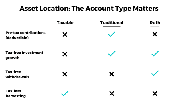 Asset Location